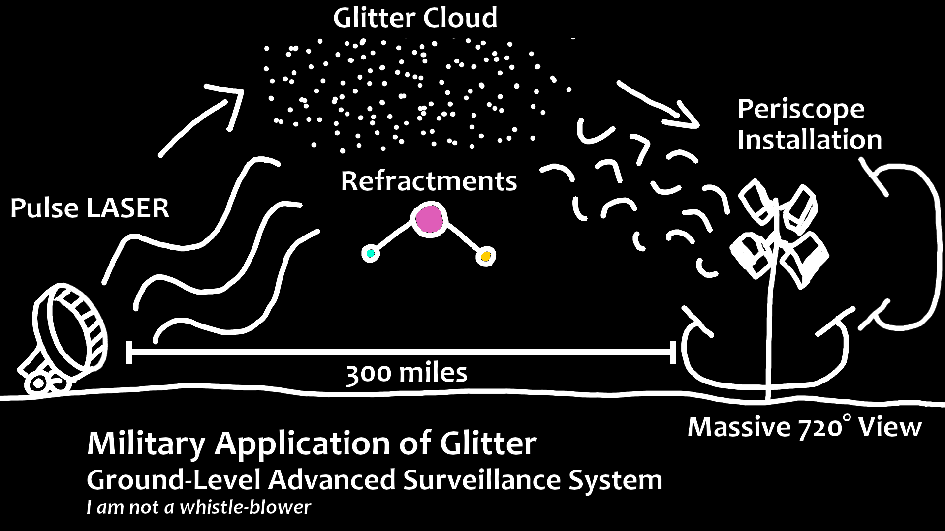Ground Level Advanced Surveillance